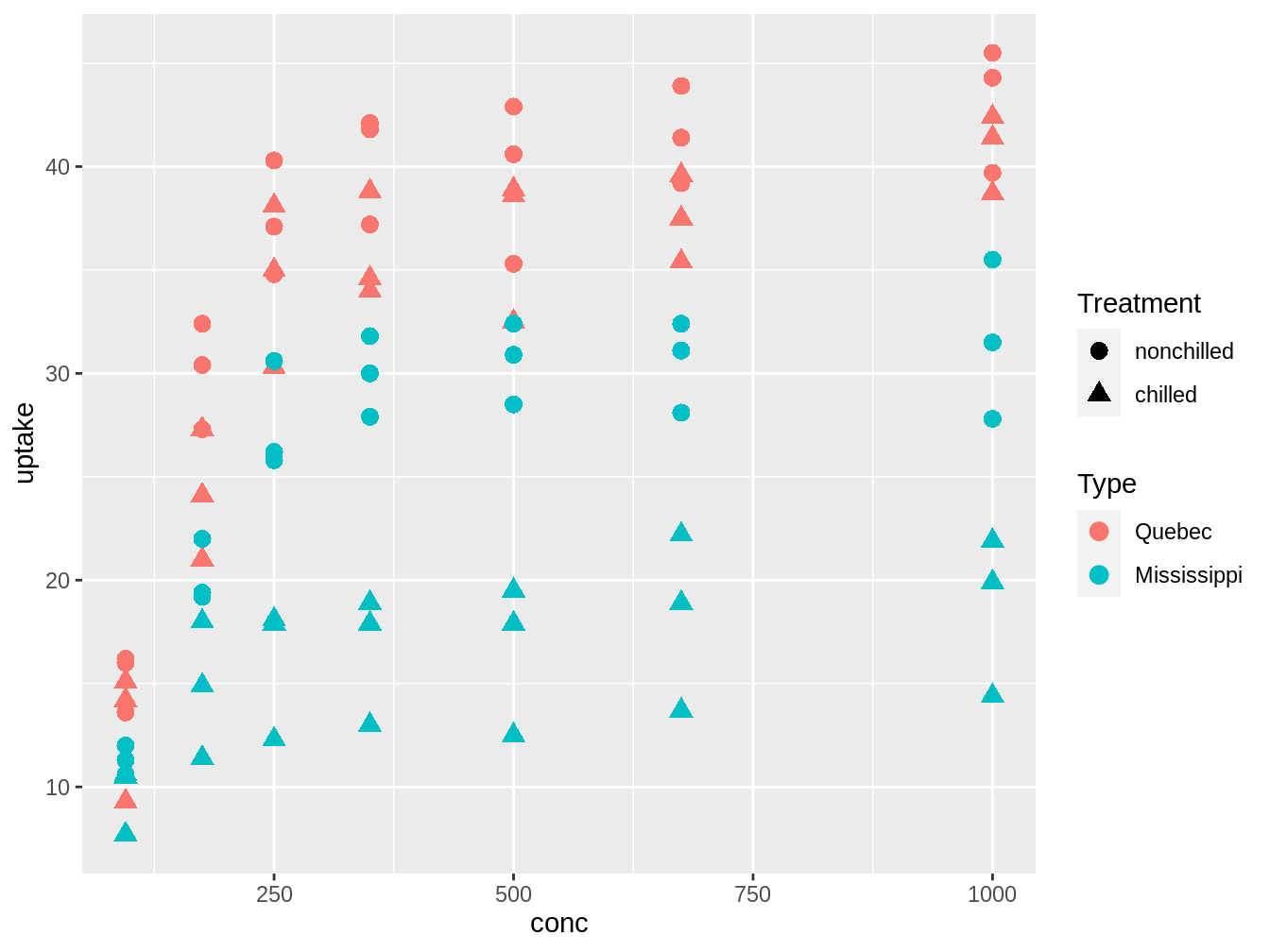 Exploratory graph to generate models from the CO2 database