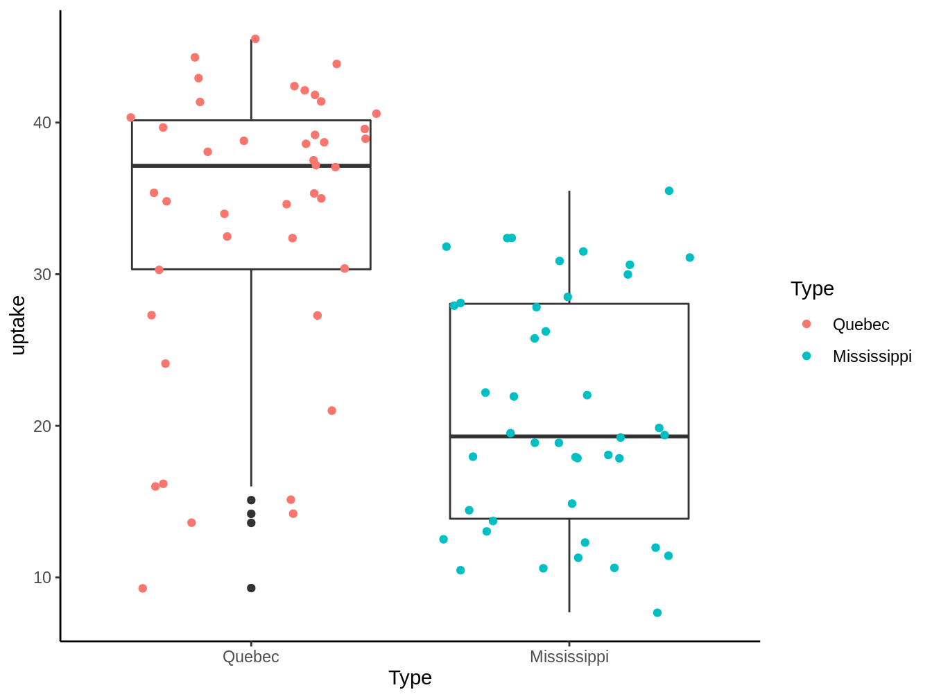 CO2 uptake by plants dependent on their subspecies