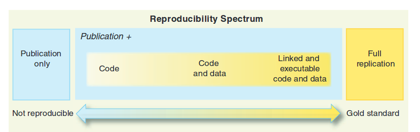 Continuum of reproducibility (extracted from Peng 2011)